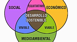 Timeline: Línea del tiempo sobre la evolución del concepto de Desarrollo Sustentable