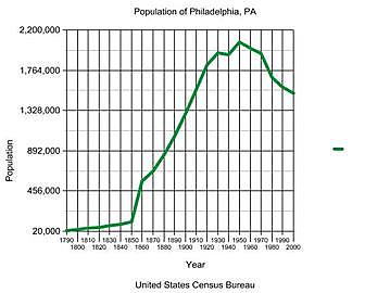 Philadelphia grows past 1 million inhabitants
