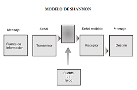 Tesis de Claude Shannon sobre teoría matemática de la comunicación.