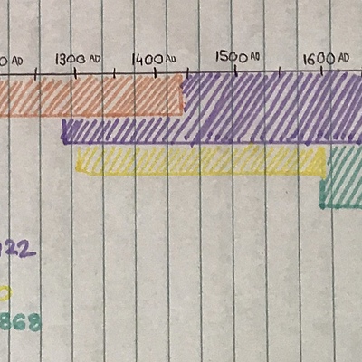 Timeline: HASS - Medieval Chronology _ EDWARDS Naomi