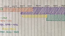 Timeline: HASS - Medieval Chronology _ EDWARDS Naomi