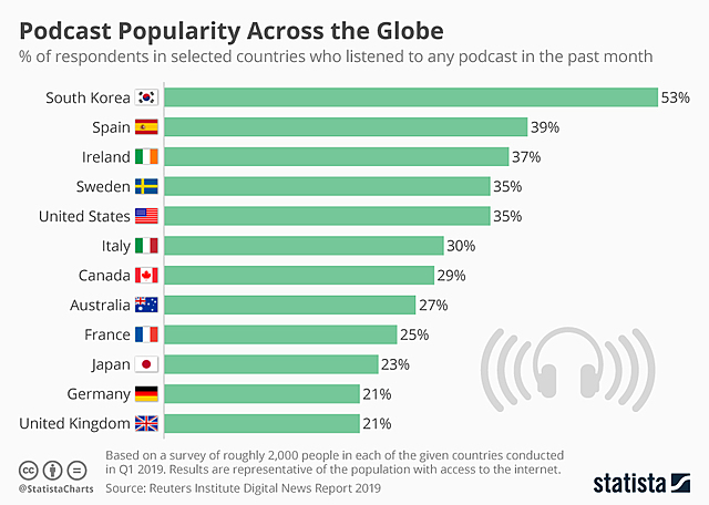 Number of Podcast Listeners Projected to Grow to 1.8 Billion by 2023.