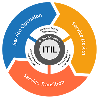 Timeline: Historia de ITIL