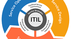 Timeline: Historia de ITIL