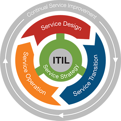 ITIL v3