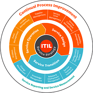 Actualizacion ITIL V3