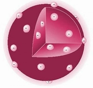 Modelo atómico de Thomson (Pudín de pasas)