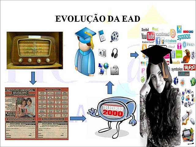 INGLATERRA: Parceria entre BBC e Open University/ integração entre material impresso, rádio e TV.