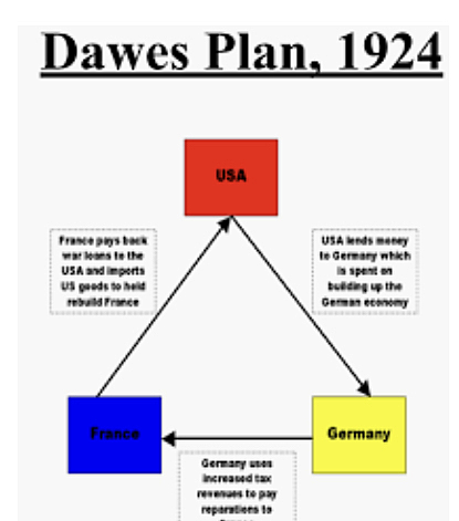 The Dawes Plan
