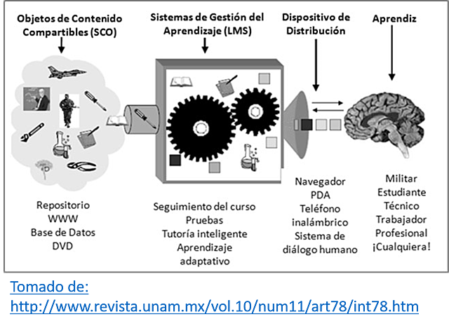 Objetos de contenido compartibles