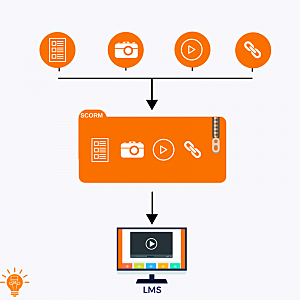 Objetos de Contenido Compartible