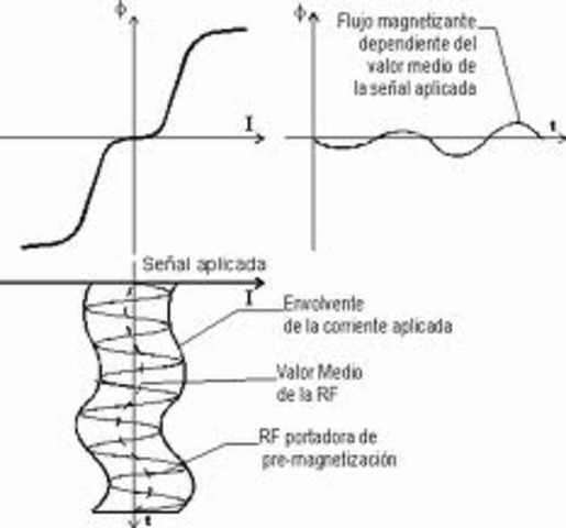 La premagnetización de alta frecuencia