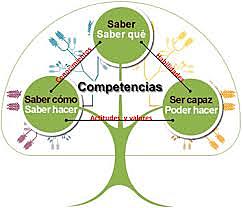 El Aprendizaje por competencias