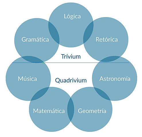 ARTES LIBERALES “TRIVIUM Y EL QUADRIVIUM¨