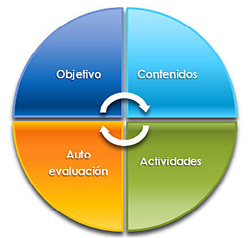 1994 Willey  “Objeto de Aprendizaje”