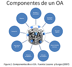 OA Objetos de Aprendizaje