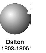 John Dalton's Model