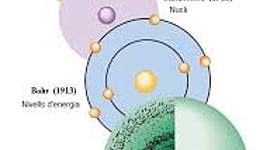 Timeline: Models atòmics