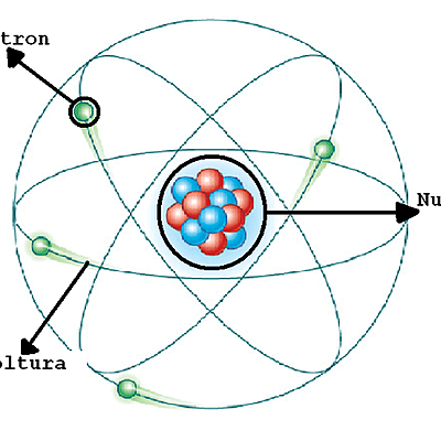 Timeline: MODELS ATÒMICS