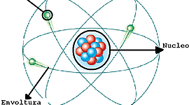 Timeline: MODELS ATÒMICS