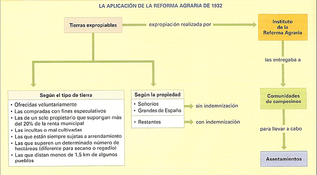 LEY DE BASES DE LA REFORMA AGRARIA