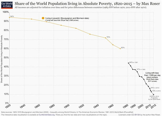 Global Poverty
