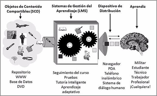 Objetos de Contenidos Compartibles