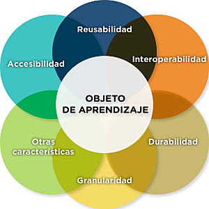 Objetos de Aprendizaje