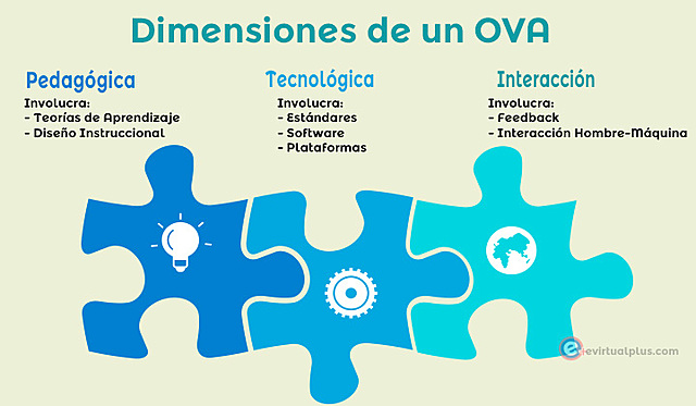 Objetos Virtuales de Aprendizaje OVA