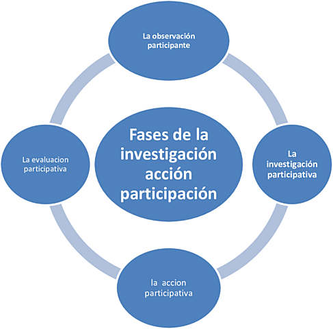 INVESTIGACIÓN ACCIÓN