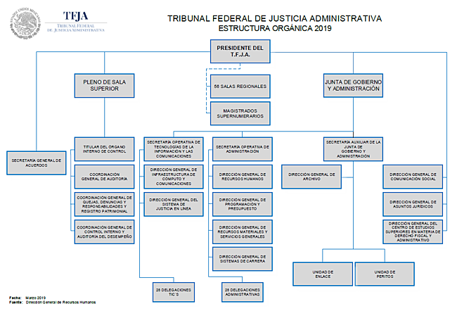 Tribunal Federal de Justicia Administrativa (Magistrados y organigrama)