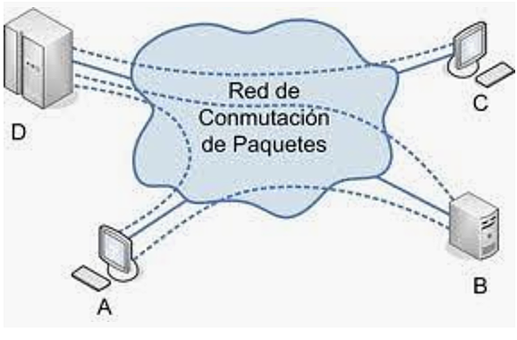 Redes de conmutación
