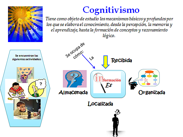 El Cognitivismo: Reggini