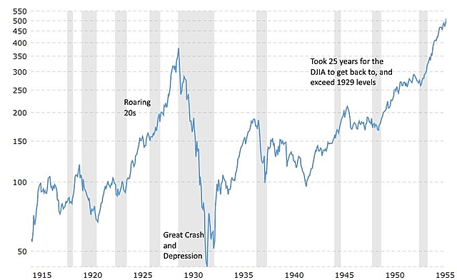 Postwar Prosperity and Stock Market Crash