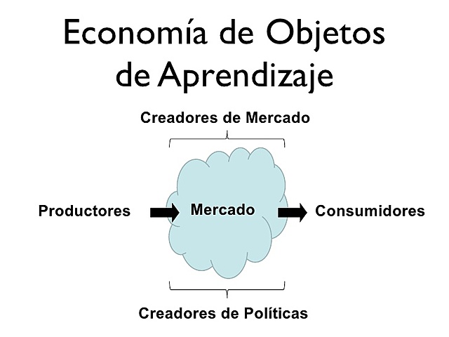 Apple y el Objeto Educacional