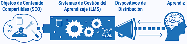 Objetos de Contenido Compartible