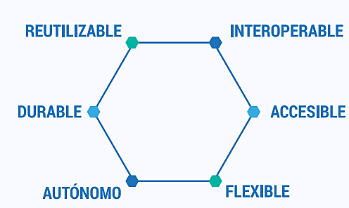 Características de los Recursos Educativos Digitales  (RED)