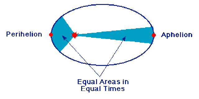 Kepler's Laws of Planetary Motion.