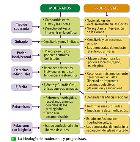 Ideología de Moderados y Progresistas