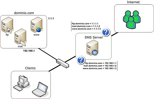Nacimiento de DNS
