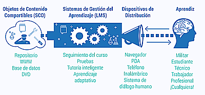 OBJETOS DE  CONTENIDO COMPARABLES. (SCO)