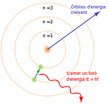 Teoria de Niels Bohr