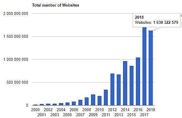 Plus d’un milliard de sites Web