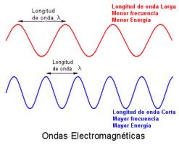 ONDA ELECTROMAGNETICA