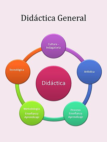 Didàctica General