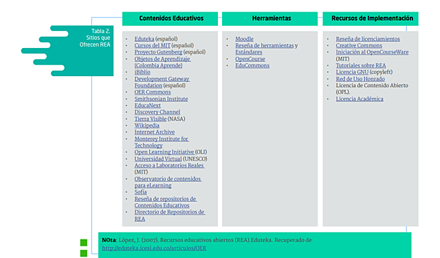 Recurso Educativo Abierto, según López