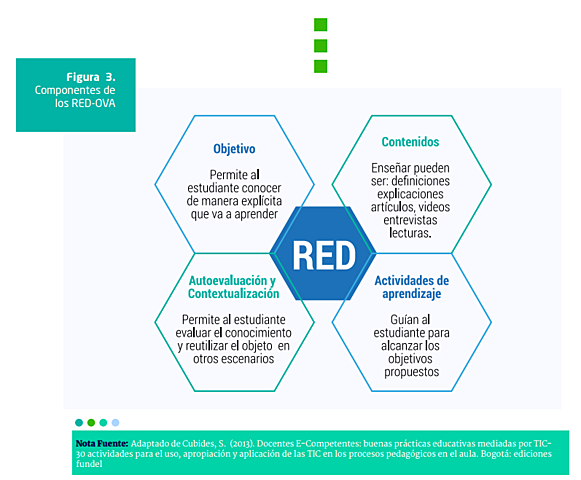 Componentes de los Recursos Educativos Digitales, Cubides