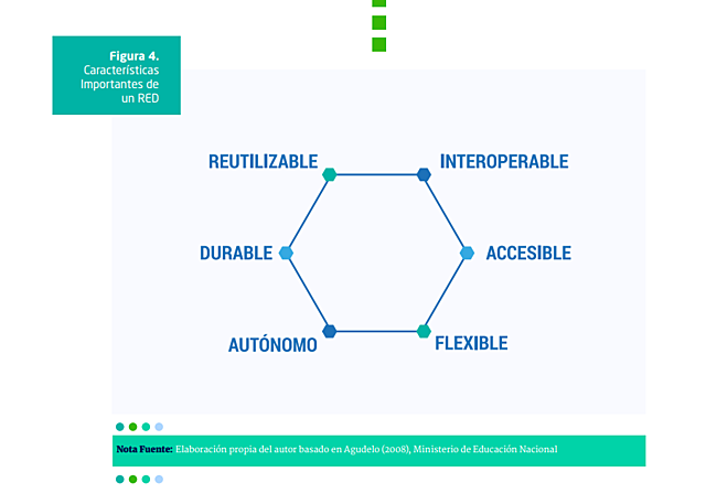 Características  de los Recursos  Educativos  Digitales, Cubides