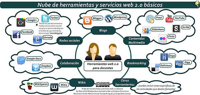 Categoría de los Recursos Educativos Digitales