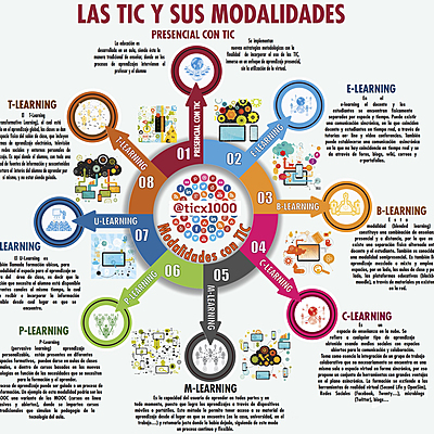Timeline: Nuevos paradigmas y modalidades educativas (Educación a distancia)